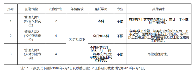 2019年常德高新區(qū)管委會公開招聘事業(yè)單位工作人員職位表.png